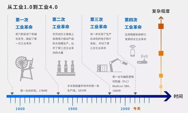 “從工業(yè)的發(fā)展歷程來看，萬物互聯(lián)的時代離我們還有多遠？”
